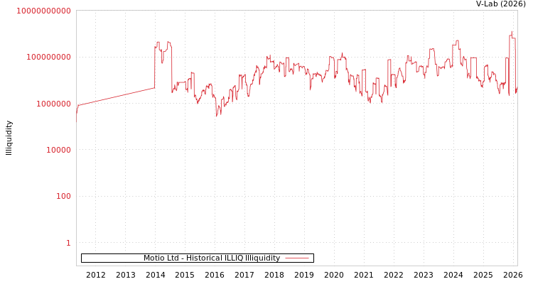 graph of Motio Ltd ILLIQ-HIST