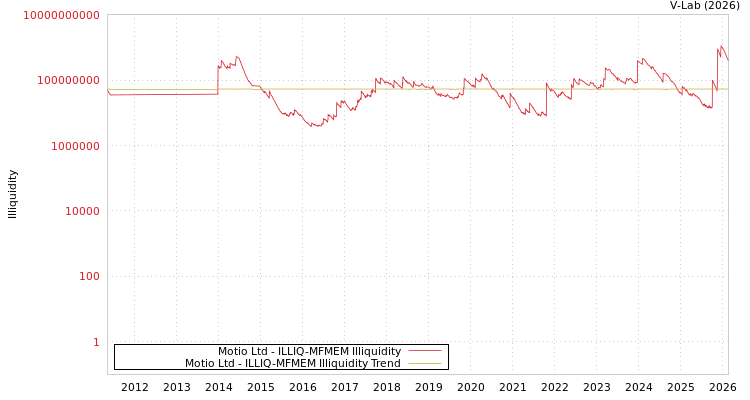 graph of Motio Ltd ILLIQ-MFMEM