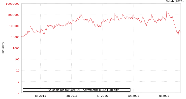 graph of Valassis Digital Corp/DE ILLIQ-AMEM