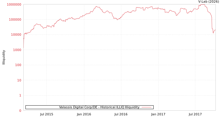 graph of Valassis Digital Corp/DE ILLIQ-HIST