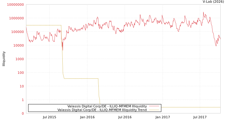 graph of Valassis Digital Corp/DE ILLIQ-MFMEM