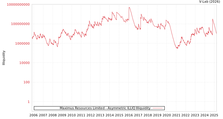 graph of Maximus Resources Limited ILLIQ-AMEM