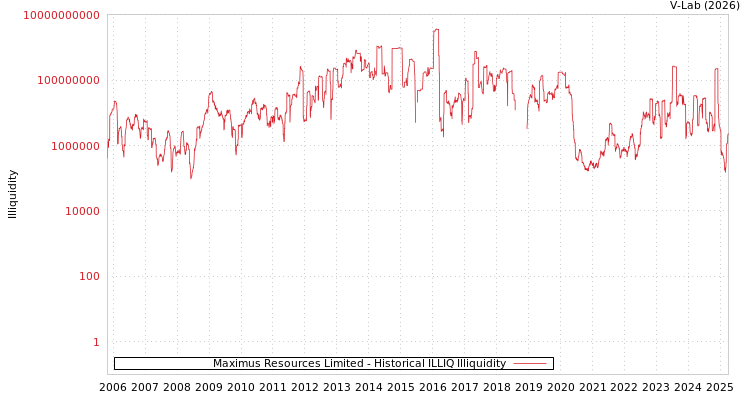 graph of Maximus Resources Limited ILLIQ-HIST