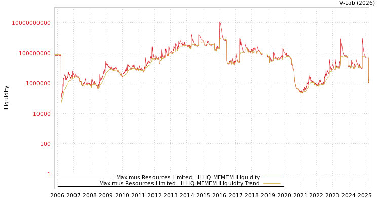 graph of Maximus Resources Limited ILLIQ-MFMEM