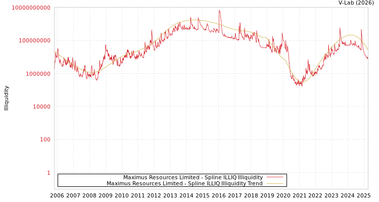 graph of Maximus Resources Limited ILLIQ-SMEM