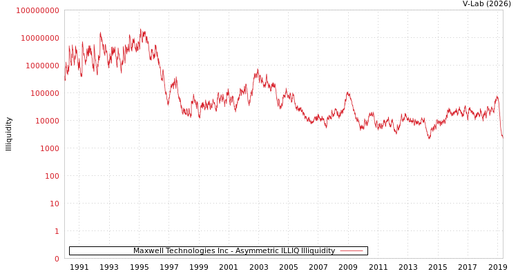 graph of Maxwell Technologies Inc ILLIQ-AMEM