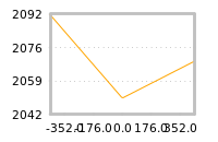 Impact of return on liquidity tomorrow