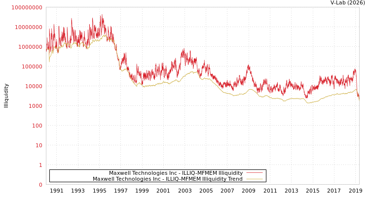 graph of Maxwell Technologies Inc ILLIQ-MFMEM
