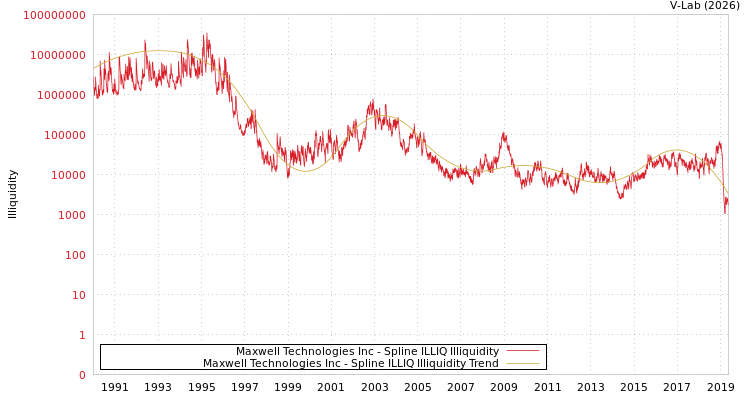 graph of Maxwell Technologies Inc ILLIQ-SMEM