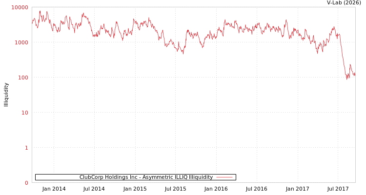 graph of ClubCorp Holdings Inc ILLIQ-AMEM