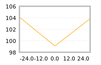Impact of return on liquidity tomorrow