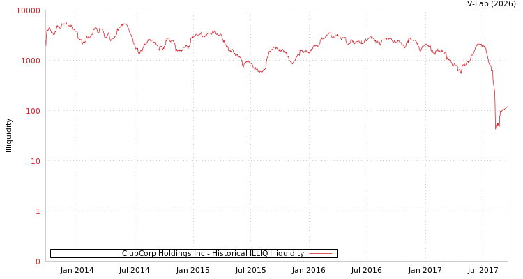 graph of ClubCorp Holdings Inc ILLIQ-HIST