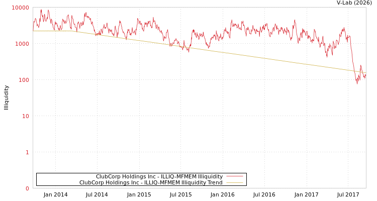 graph of ClubCorp Holdings Inc ILLIQ-MFMEM