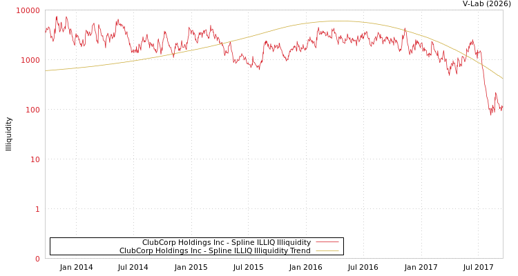 graph of ClubCorp Holdings Inc ILLIQ-SMEM