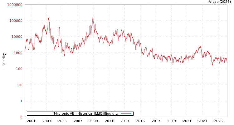 graph of Mycronic AB ILLIQ-HIST
