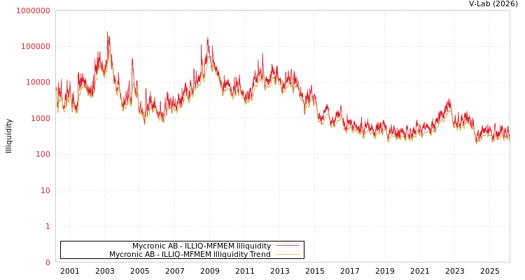 graph of Mycronic AB ILLIQ-MFMEM