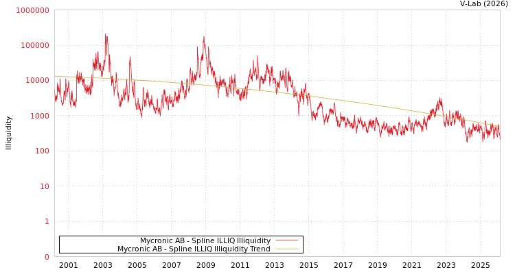 graph of Mycronic AB ILLIQ-SMEM