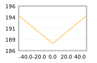 Impact of return on liquidity tomorrow