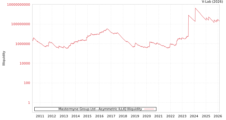 graph of Mastermyne Group Ltd ILLIQ-AMEM