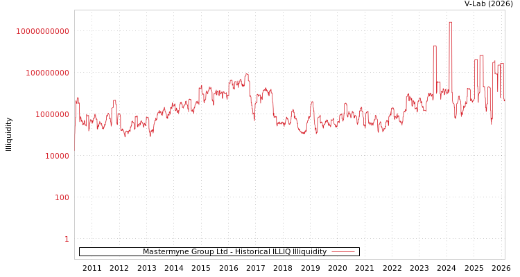 graph of Mastermyne Group Ltd ILLIQ-HIST