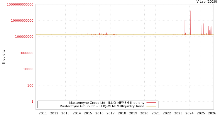 graph of Mastermyne Group Ltd ILLIQ-MFMEM