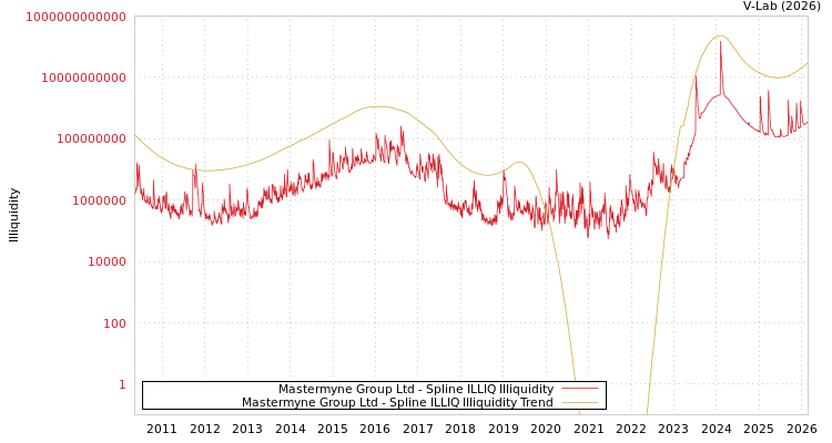 graph of Mastermyne Group Ltd ILLIQ-SMEM