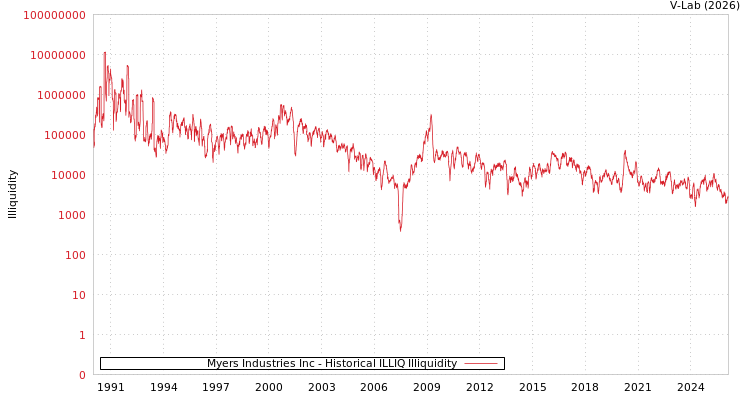 graph of Myers Industries Inc ILLIQ-HIST