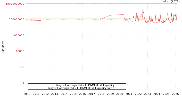graph of Mayur Floorings Ltd ILLIQ-MFMEM