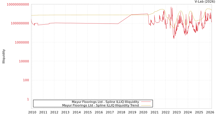 graph of Mayur Floorings Ltd ILLIQ-SMEM