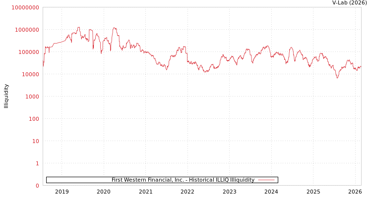 graph of First Western Financial, Inc. ILLIQ-HIST