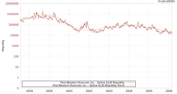 graph of First Western Financial, Inc. ILLIQ-SMEM