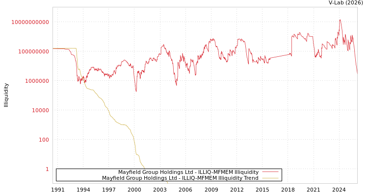 graph of Mayfield Group Holdings Ltd ILLIQ-MFMEM