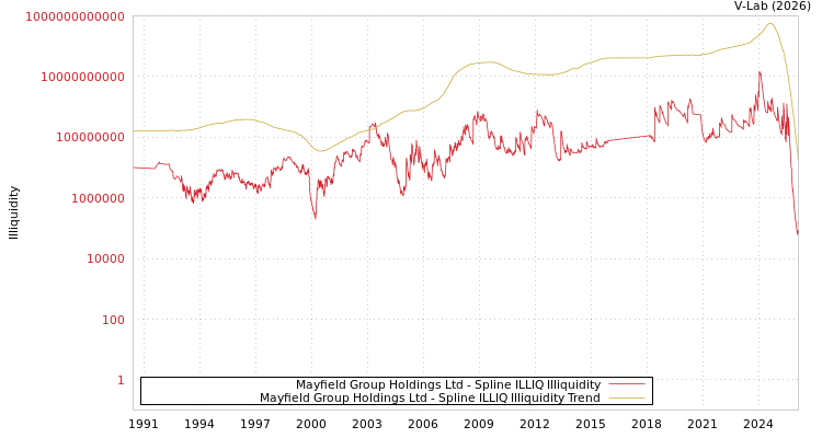 graph of Mayfield Group Holdings Ltd ILLIQ-SMEM