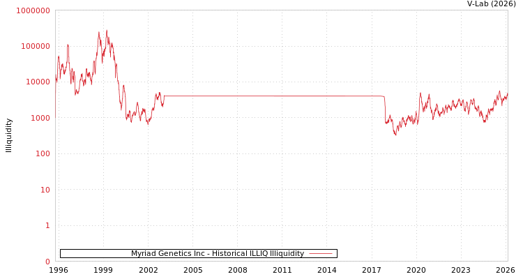 graph of Myriad Genetics Inc ILLIQ-HIST