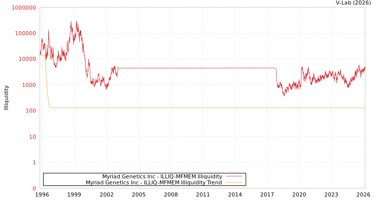graph of Myriad Genetics Inc ILLIQ-MFMEM
