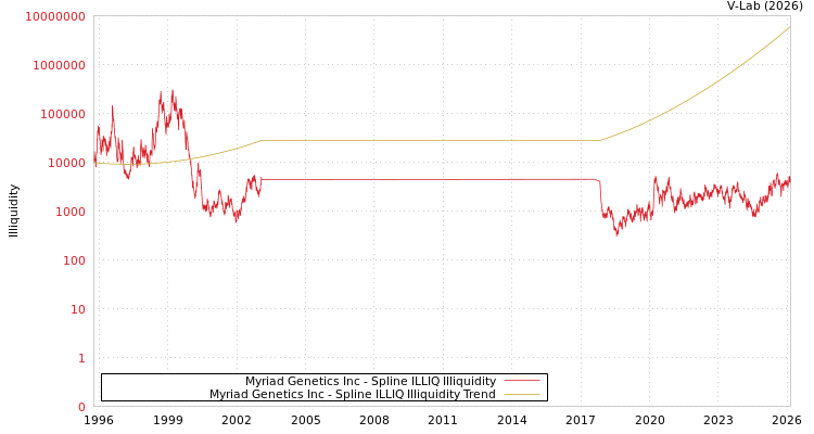 graph of Myriad Genetics Inc ILLIQ-SMEM