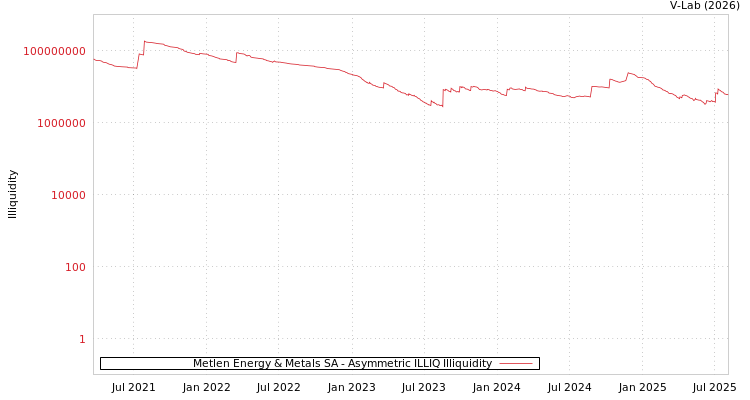 graph of Metlen Energy & Metals SA ILLIQ-AMEM