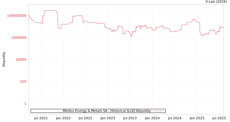 graph of Metlen Energy & Metals SA ILLIQ-HIST