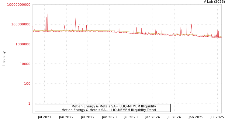 graph of Metlen Energy & Metals SA ILLIQ-MFMEM
