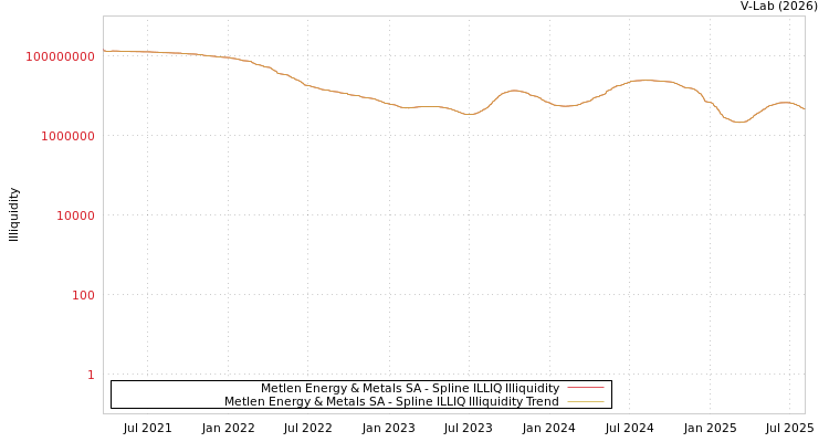graph of Metlen Energy & Metals SA ILLIQ-SMEM