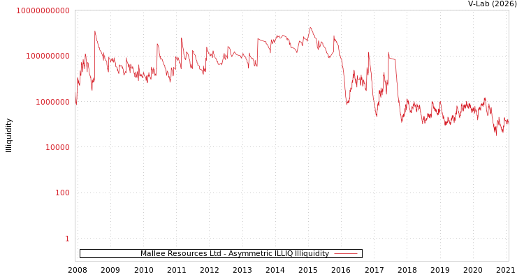 graph of Mallee Resources Ltd ILLIQ-AMEM