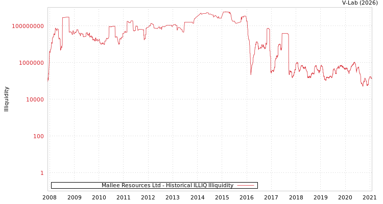 graph of Mallee Resources Ltd ILLIQ-HIST