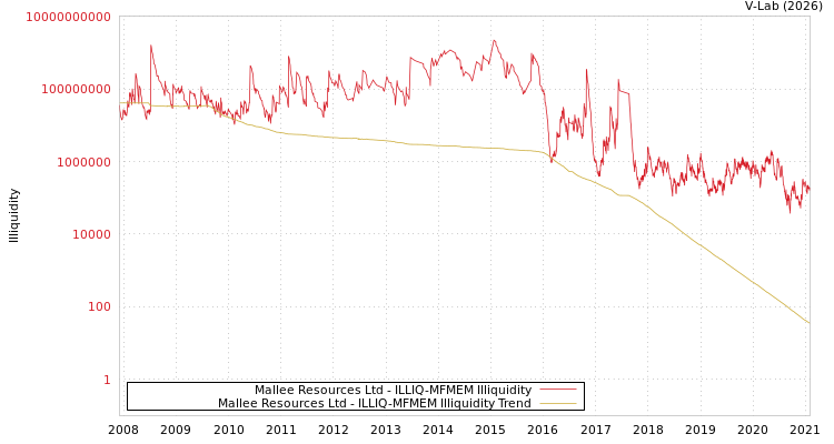 graph of Mallee Resources Ltd ILLIQ-MFMEM