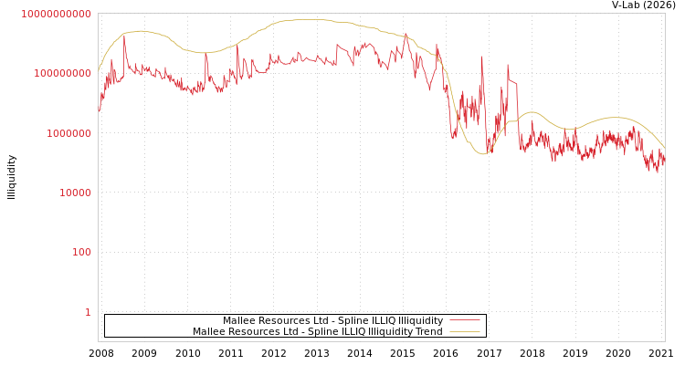 graph of Mallee Resources Ltd ILLIQ-SMEM