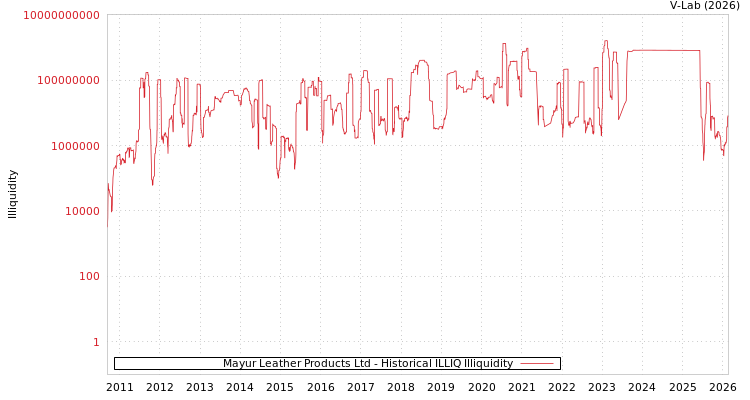 graph of Mayur Leather Products Ltd ILLIQ-HIST