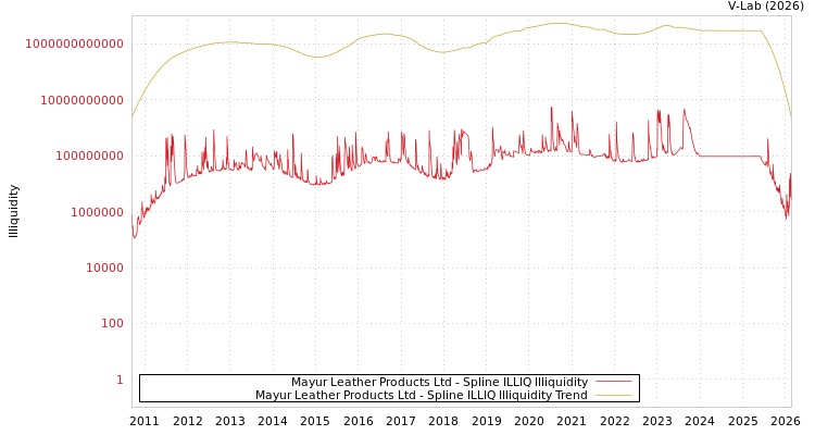 graph of Mayur Leather Products Ltd ILLIQ-SMEM