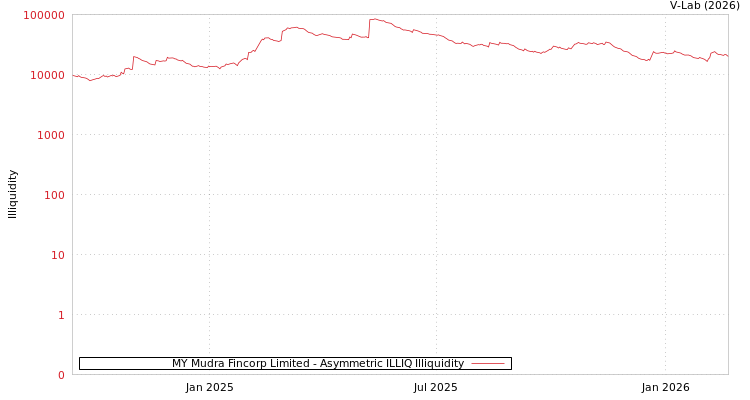 graph of MY Mudra Fincorp Limited ILLIQ-AMEM