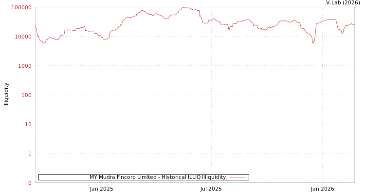 graph of MY Mudra Fincorp Limited ILLIQ-HIST