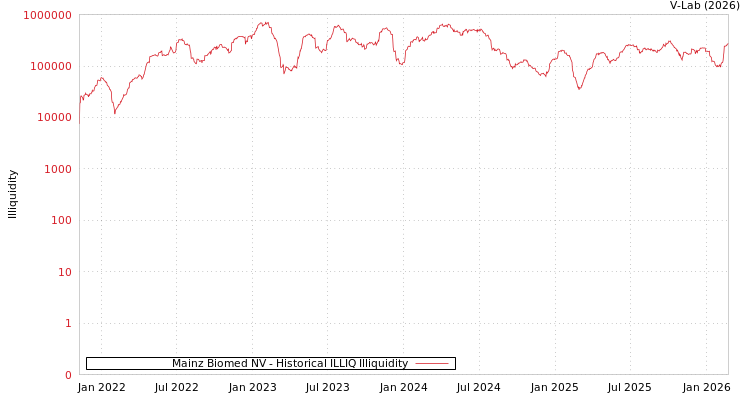 graph of Mainz Biomed NV ILLIQ-HIST