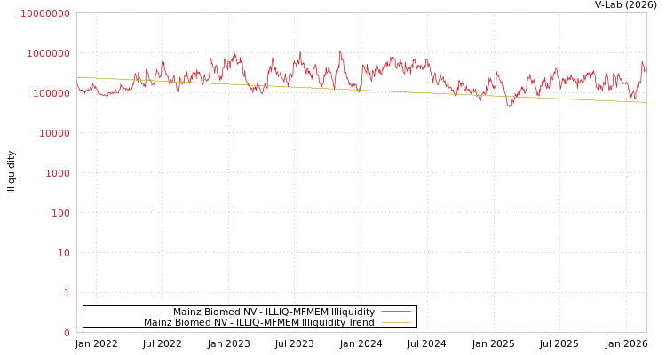 graph of Mainz Biomed NV ILLIQ-MFMEM
